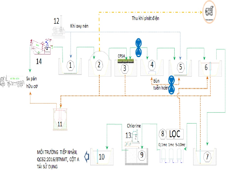 Dự án xử lý nước thải chăn nuôi